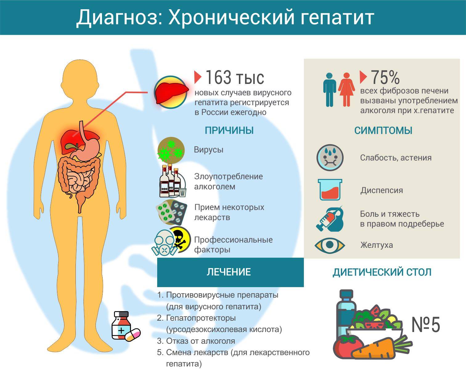 при вирусном гепатите стол